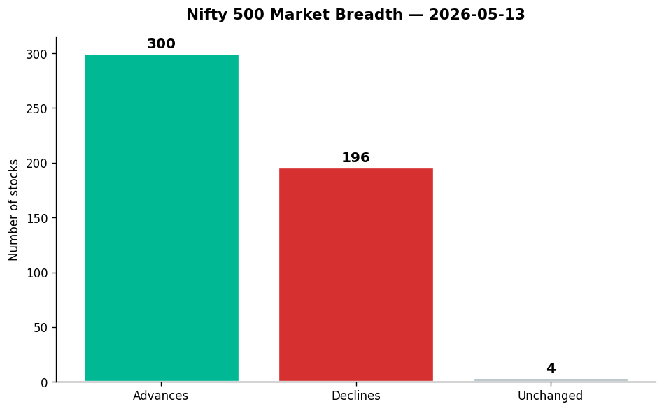 Market chart