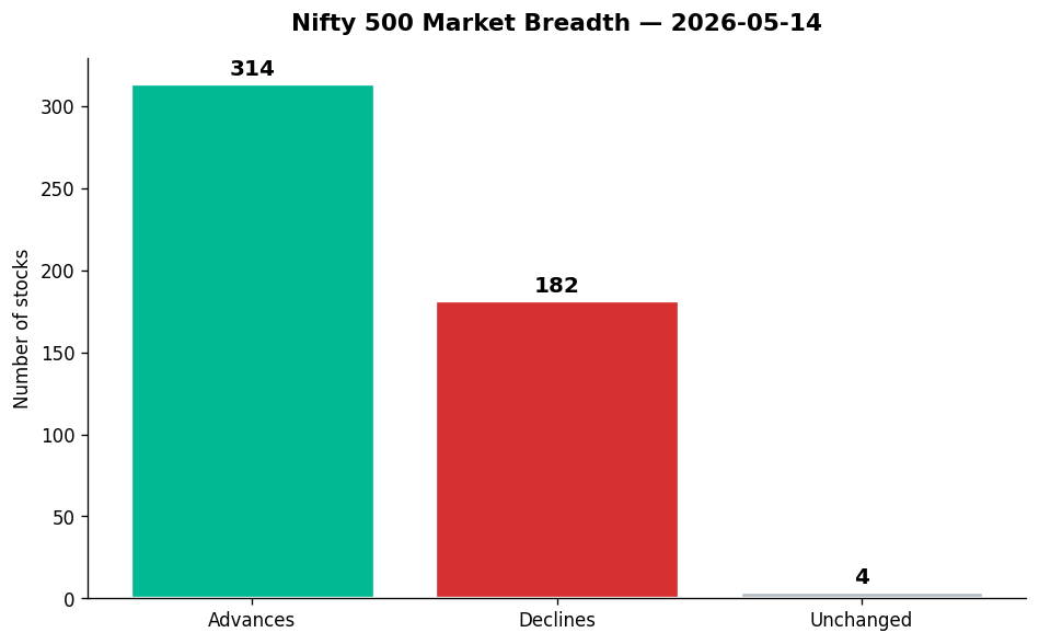 Market chart