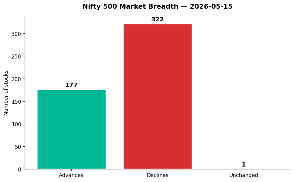 Market chart
