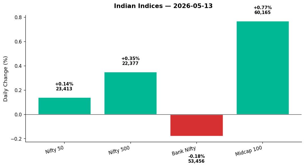 Market chart