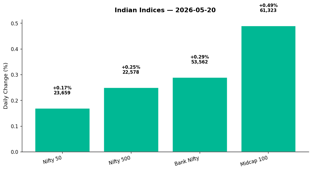 Market chart