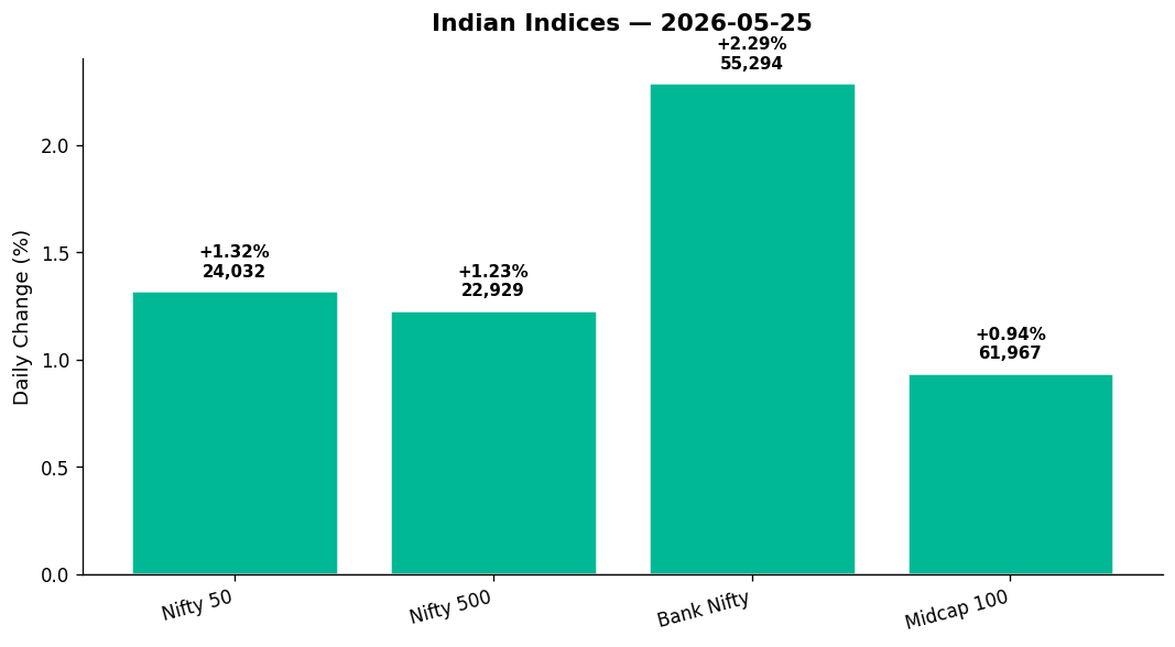 Market chart