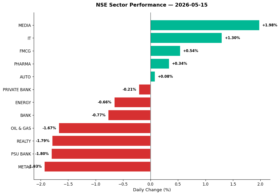 Market chart