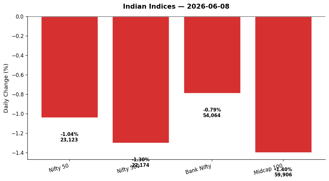 Market chart