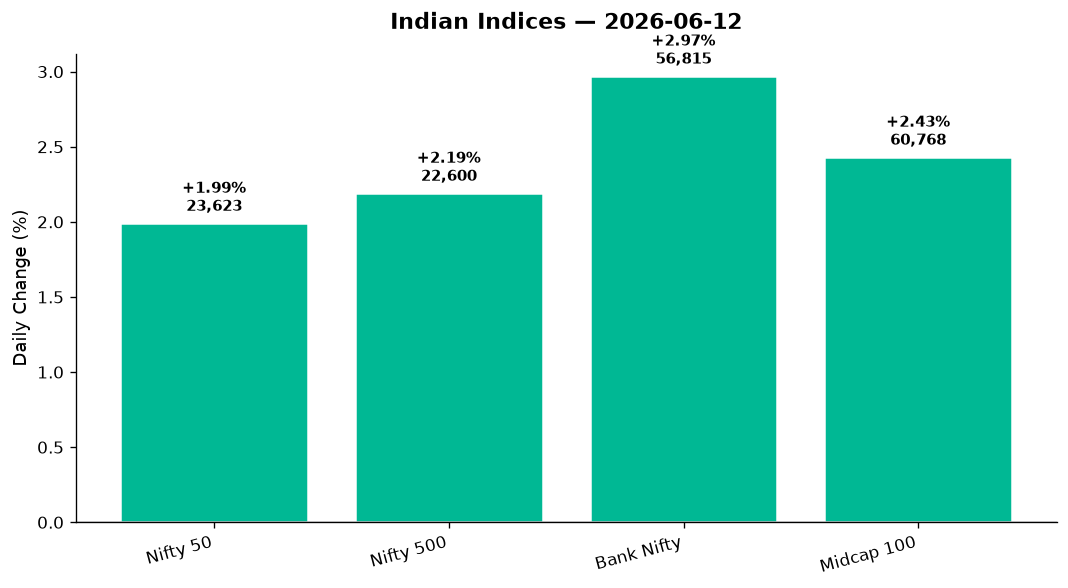 Market chart