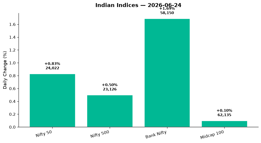 Market chart