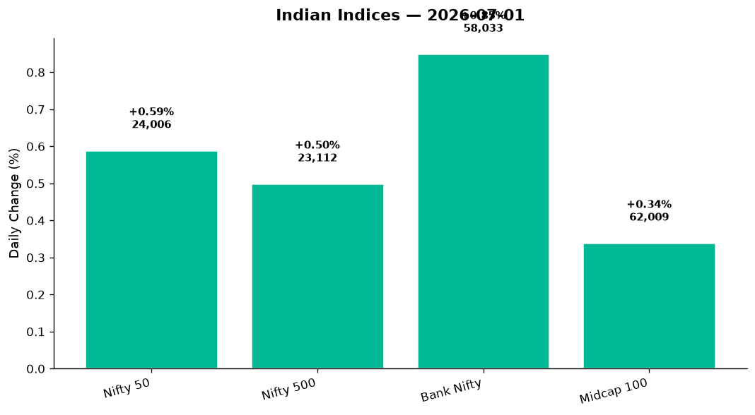Market chart