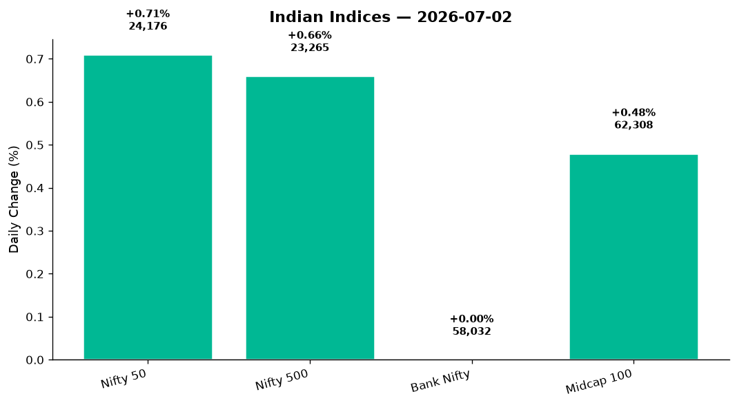 Market chart