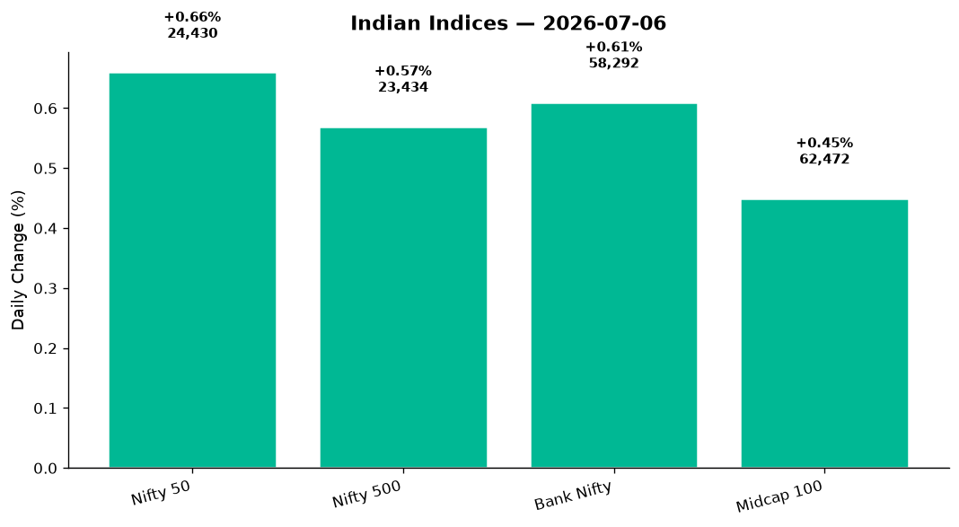 Market chart
