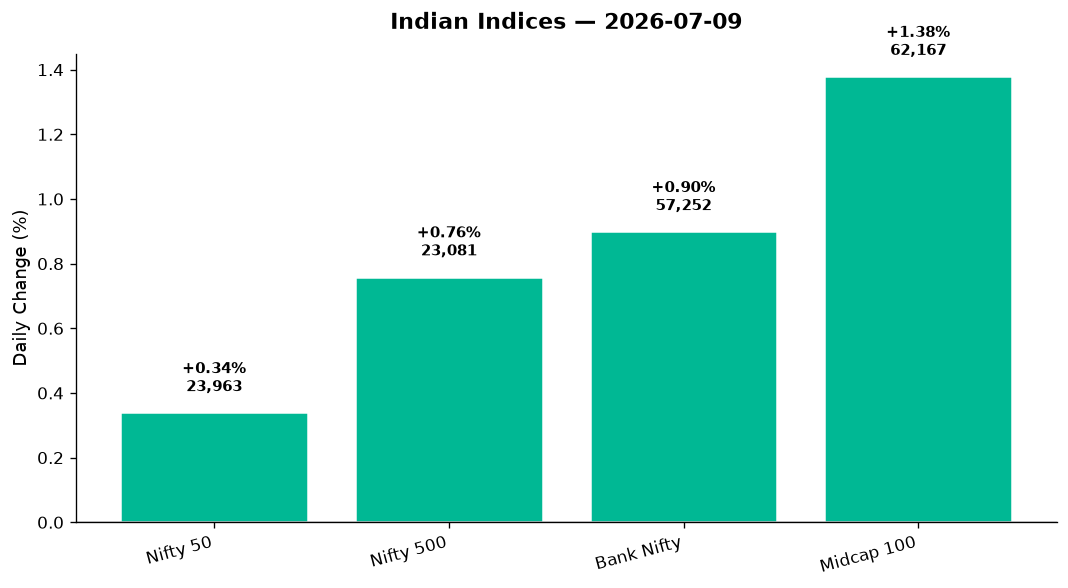 Market chart