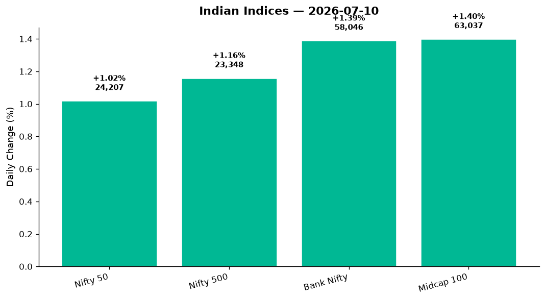 Market chart