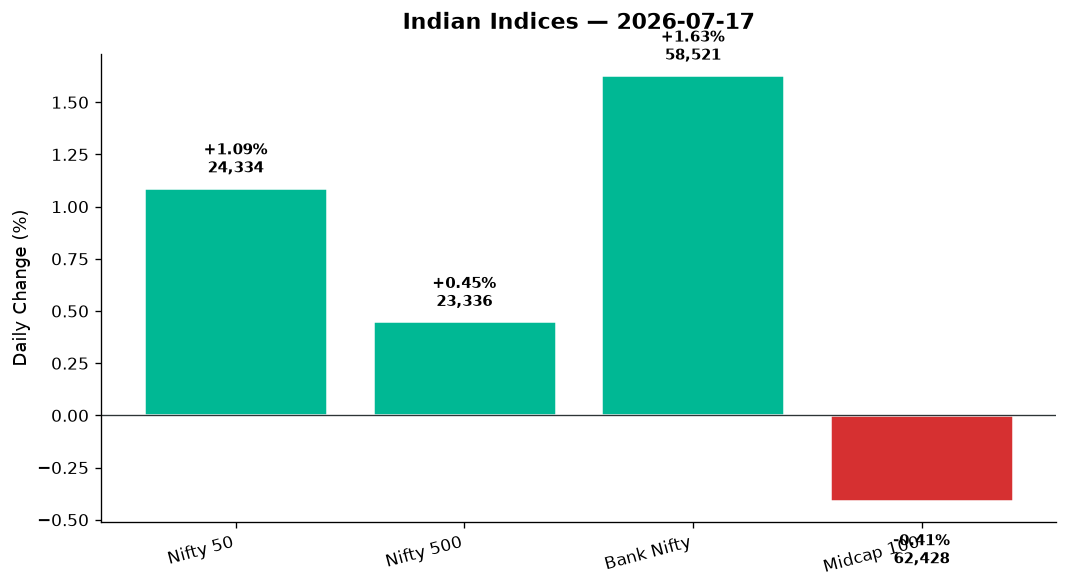 Market chart