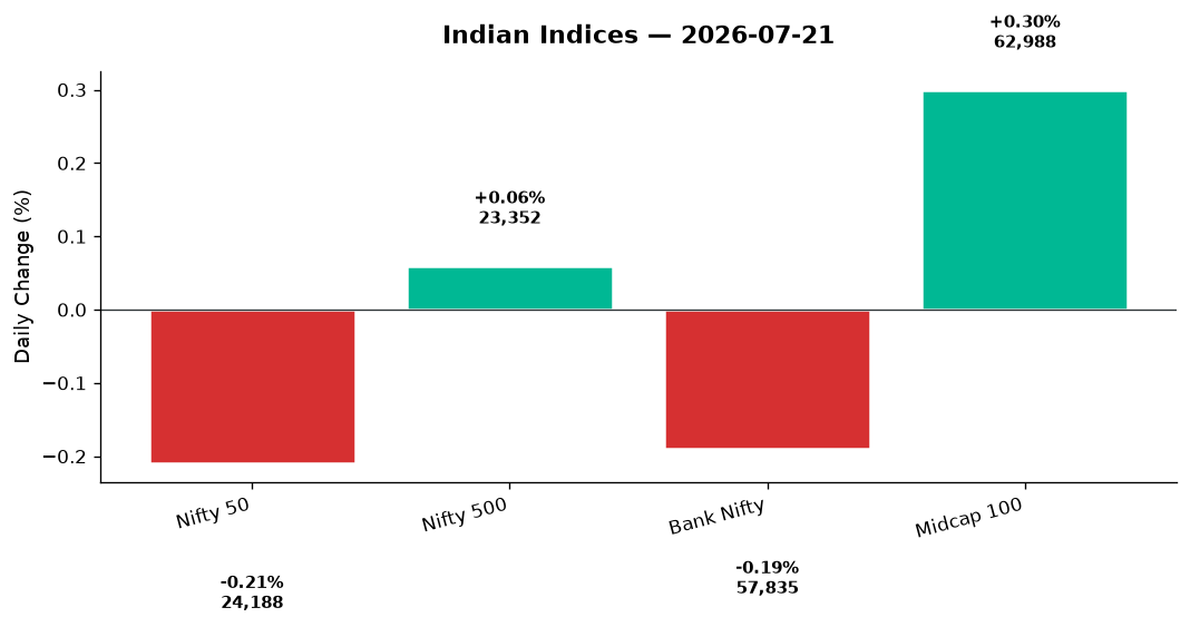 Market chart