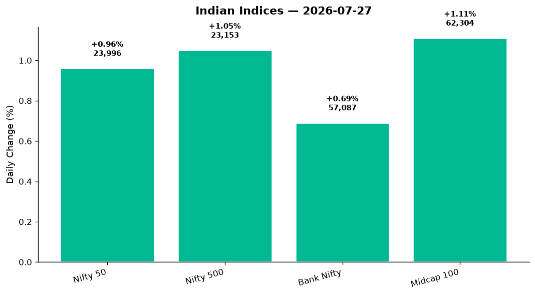 Market chart