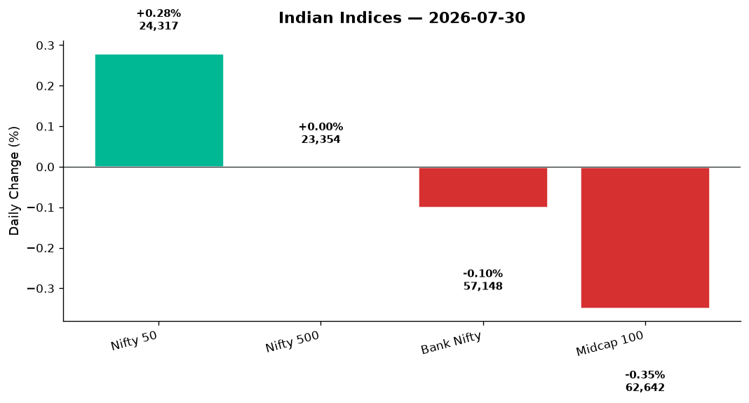Market chart