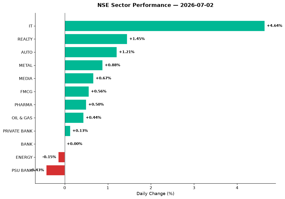 Market chart