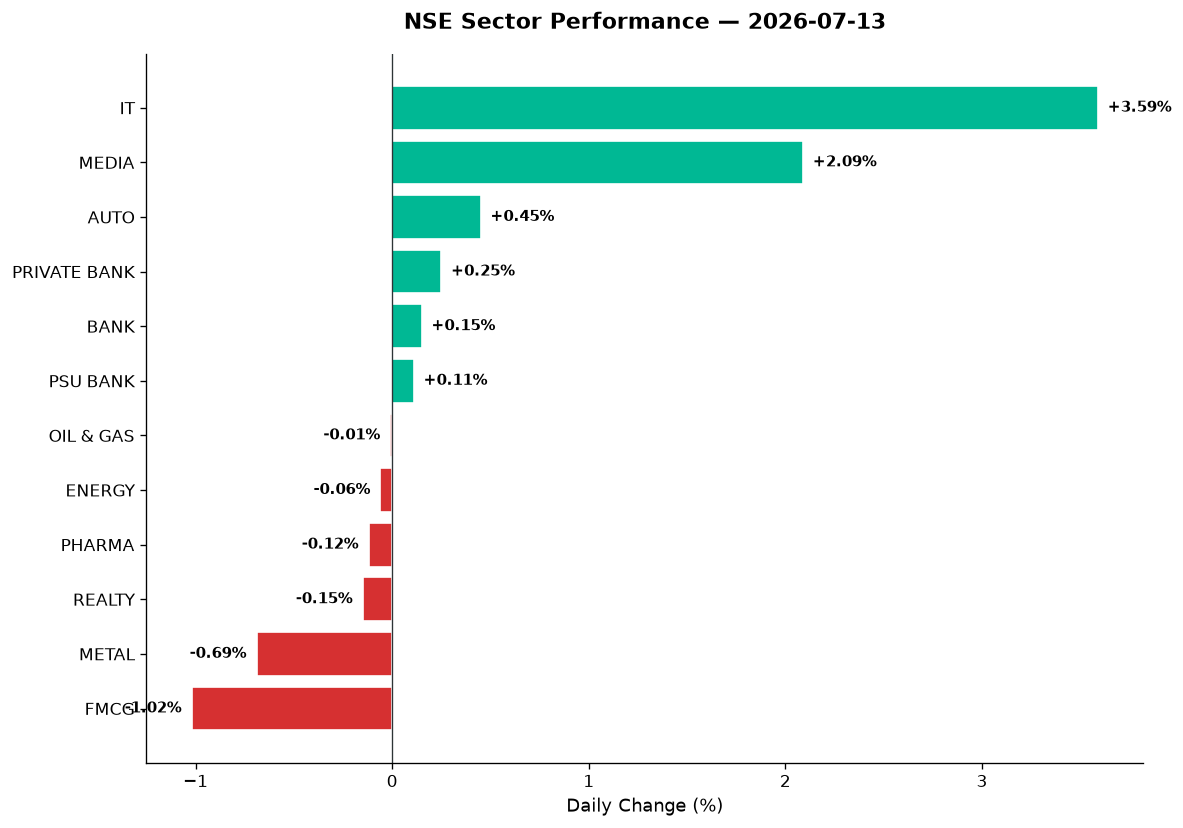 Market chart