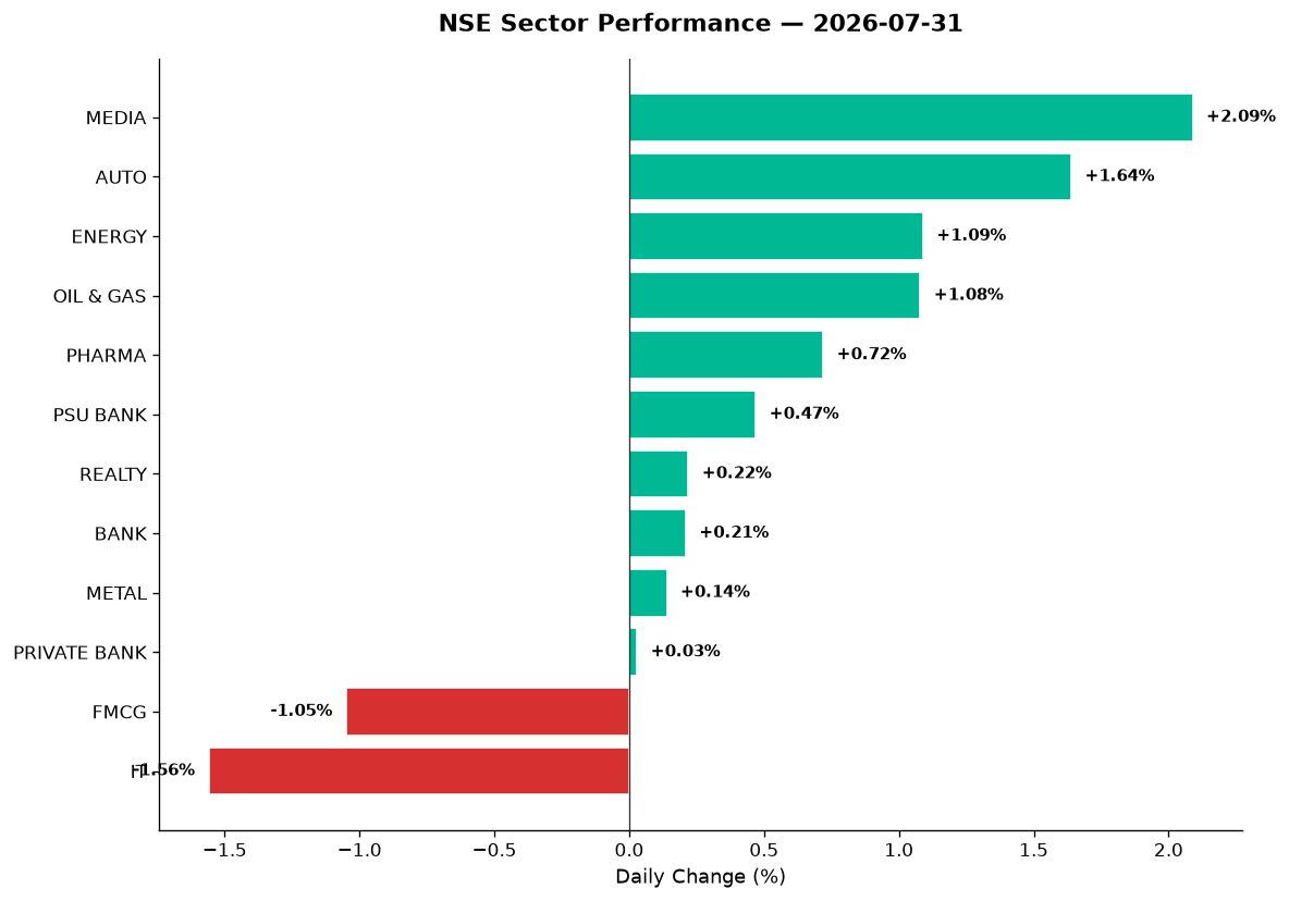 Market chart