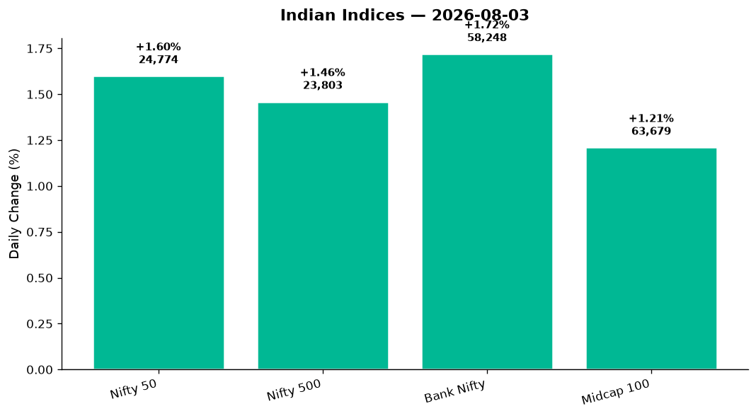 Market chart