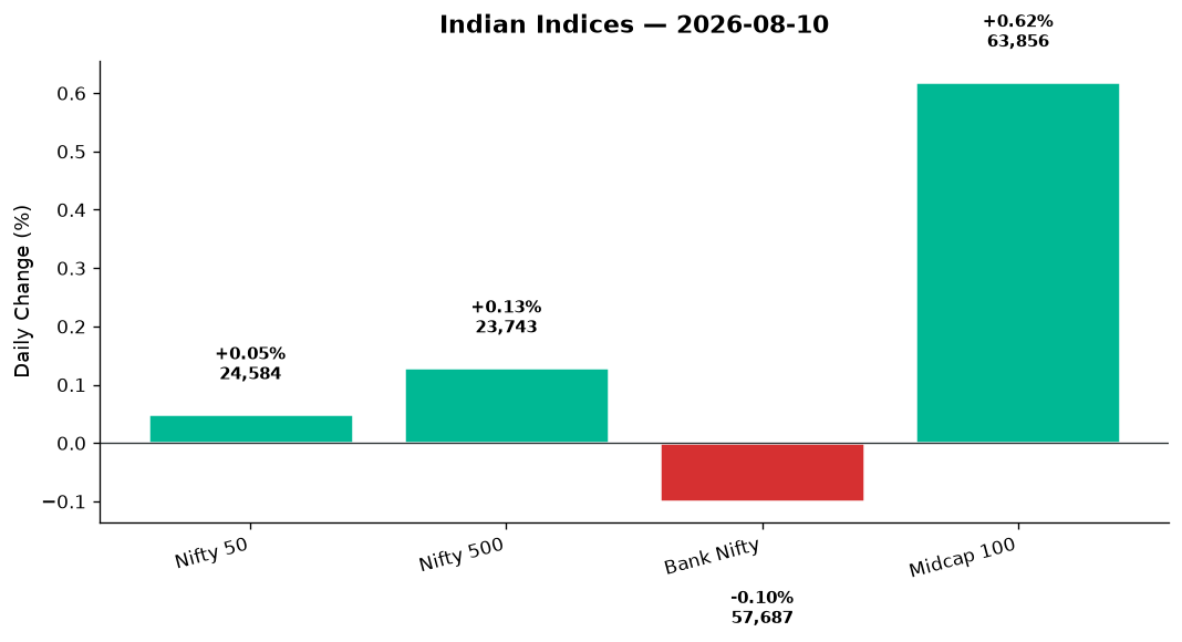 Market chart