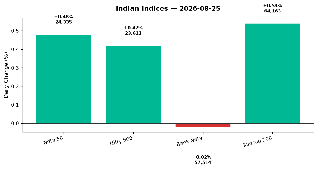 Market chart