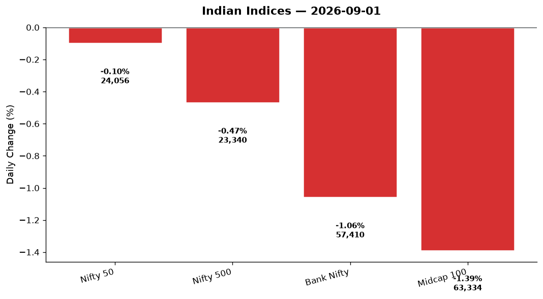 Market chart