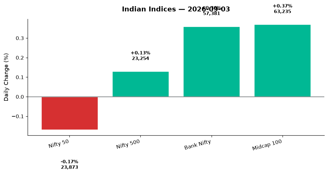 Market chart