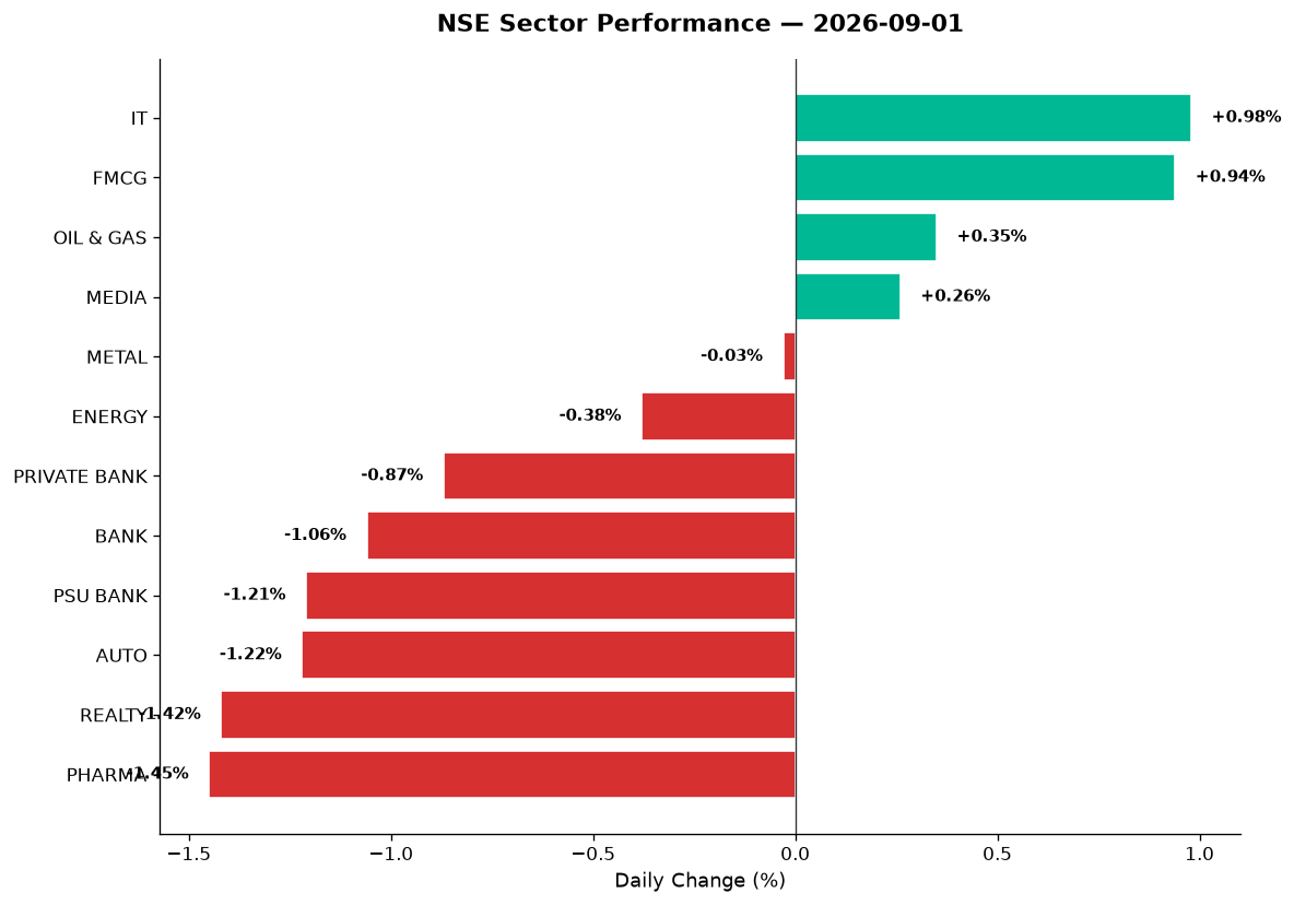Market chart